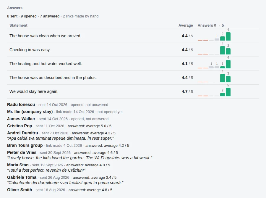 Survey answers: averages per statement and comments